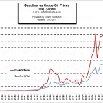 Crude Oil vs Gasoline Prices