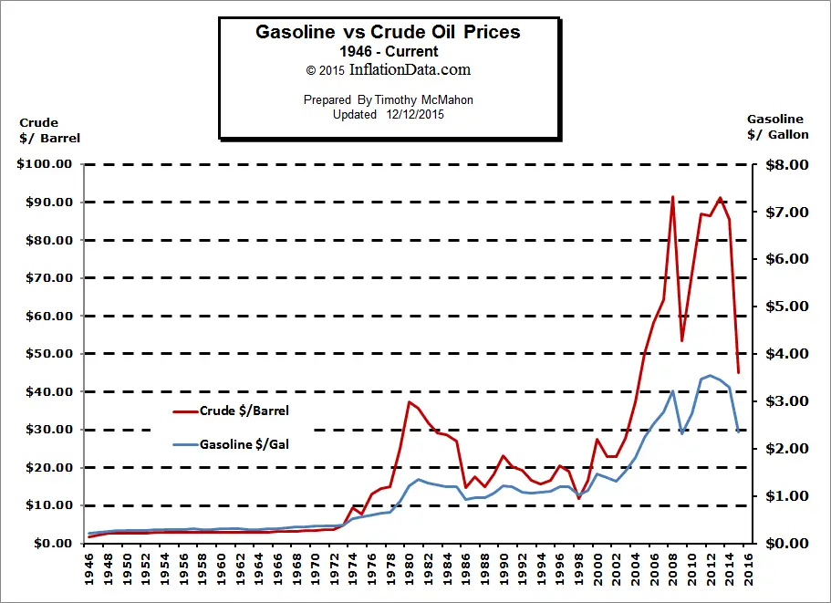 Crude Oil vs Gasoline Prices