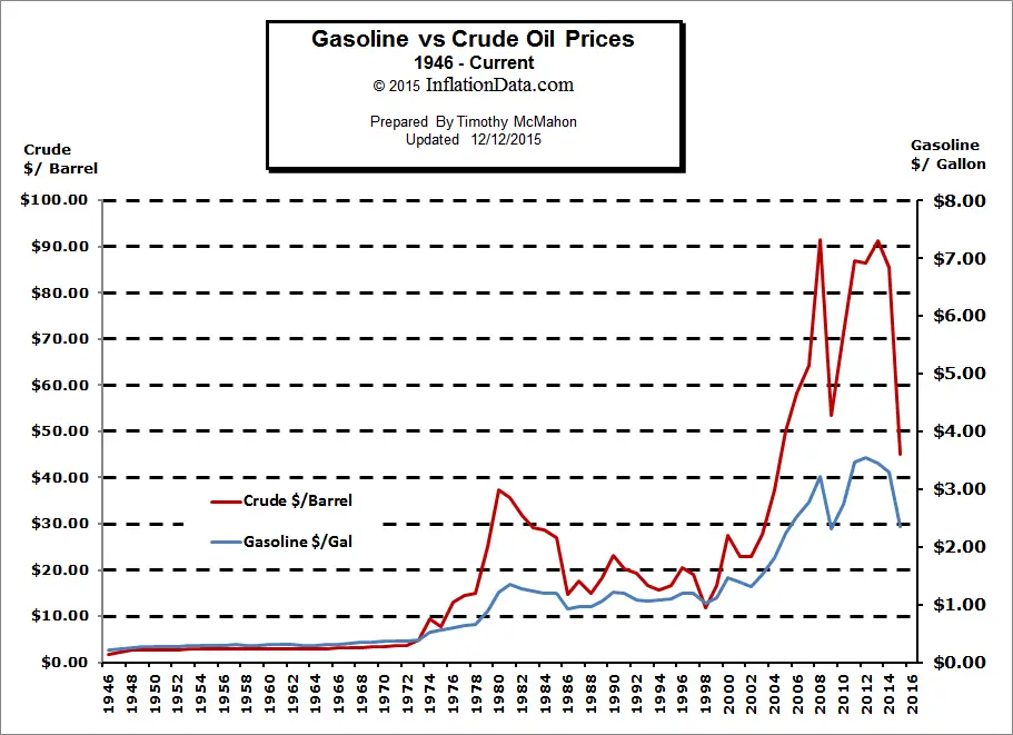 Gasoline vs. Crude Oil Prices Chart