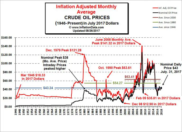 Inflation Adjusted Oil Prices Chart