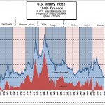 US Misery Index March 2016