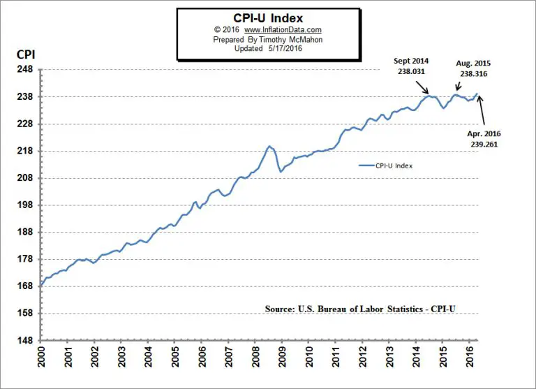 CPI Reaches All-Time High