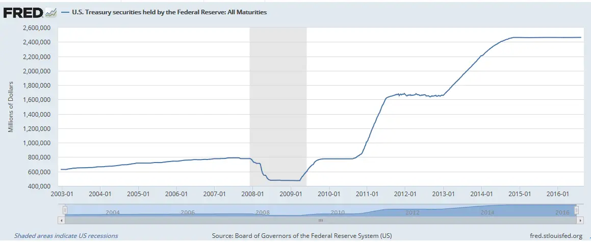 Federal Reserve Holdings
