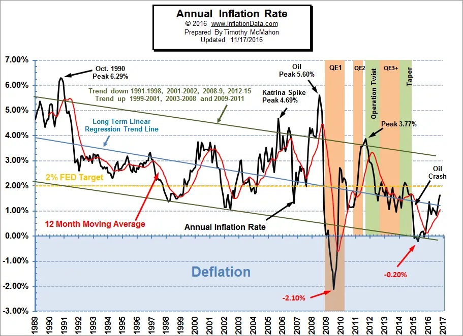 inflation-climbs-again-in-october