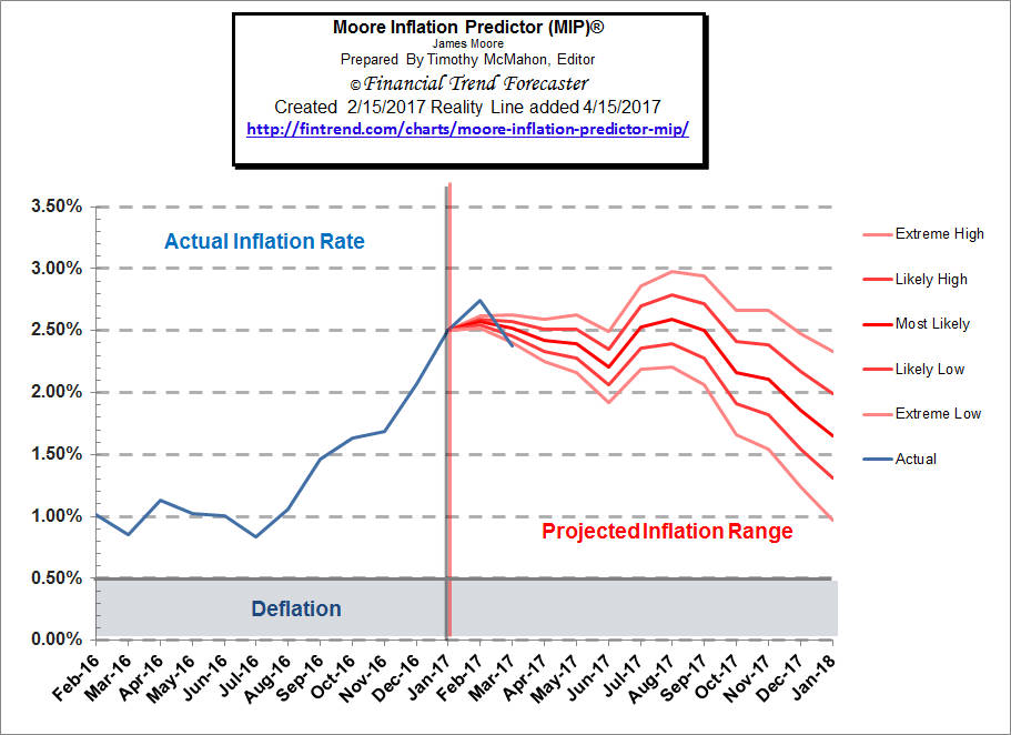 Moore Inflation Predictor
