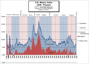 Misery Index May 2017
