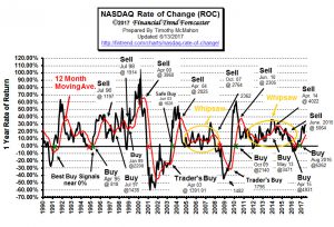 NASDAQ Rate of Change Chart