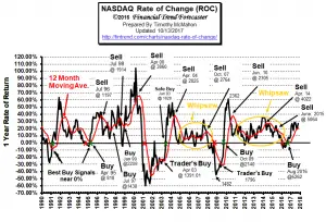 NASDAQ Rate of Change Chart ROC Oct 2017