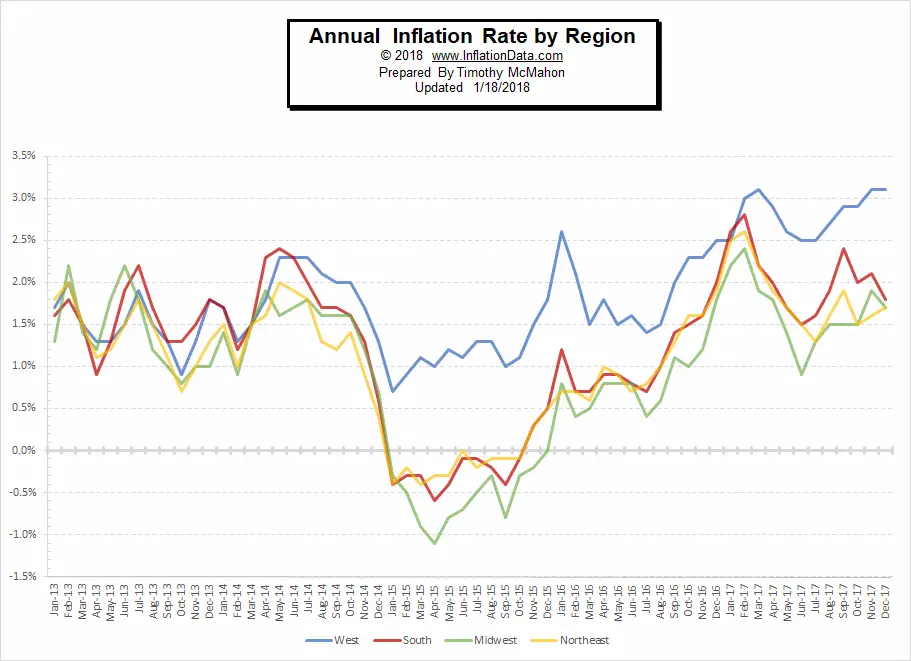 Inflation by region