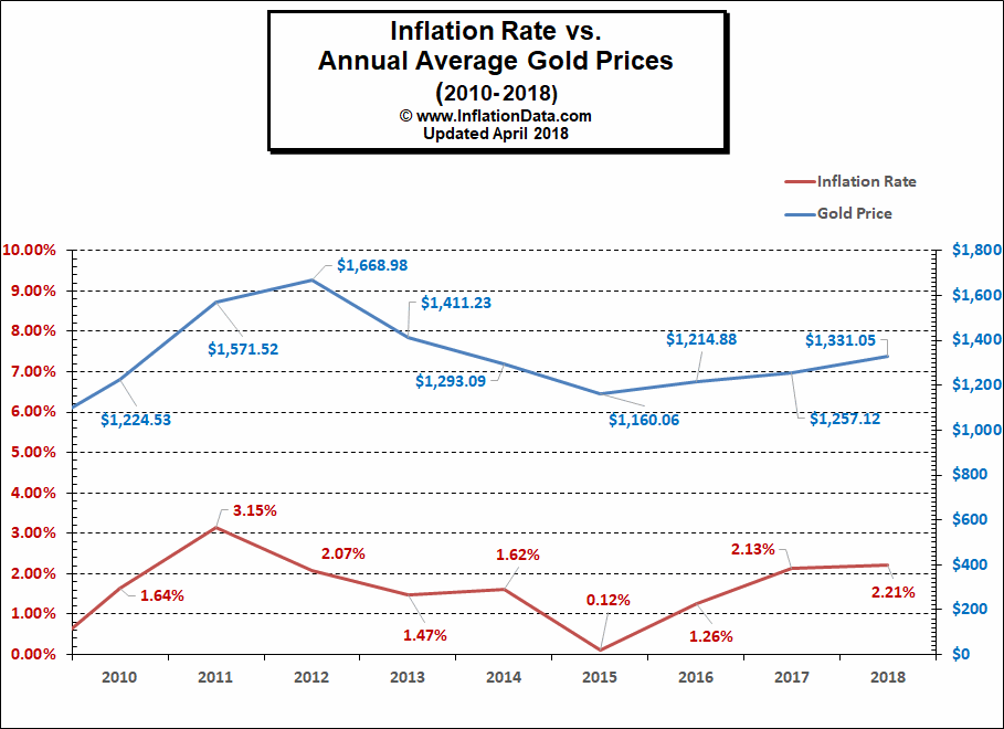 Gold vs inflation rates 2010 through 2018
