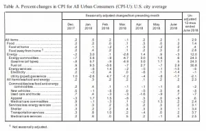 Seasonally Adj Inf Table June 2018