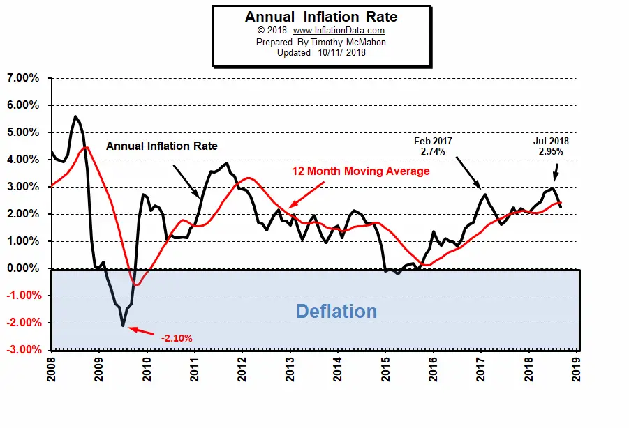 Current Annual Inflation Chart 