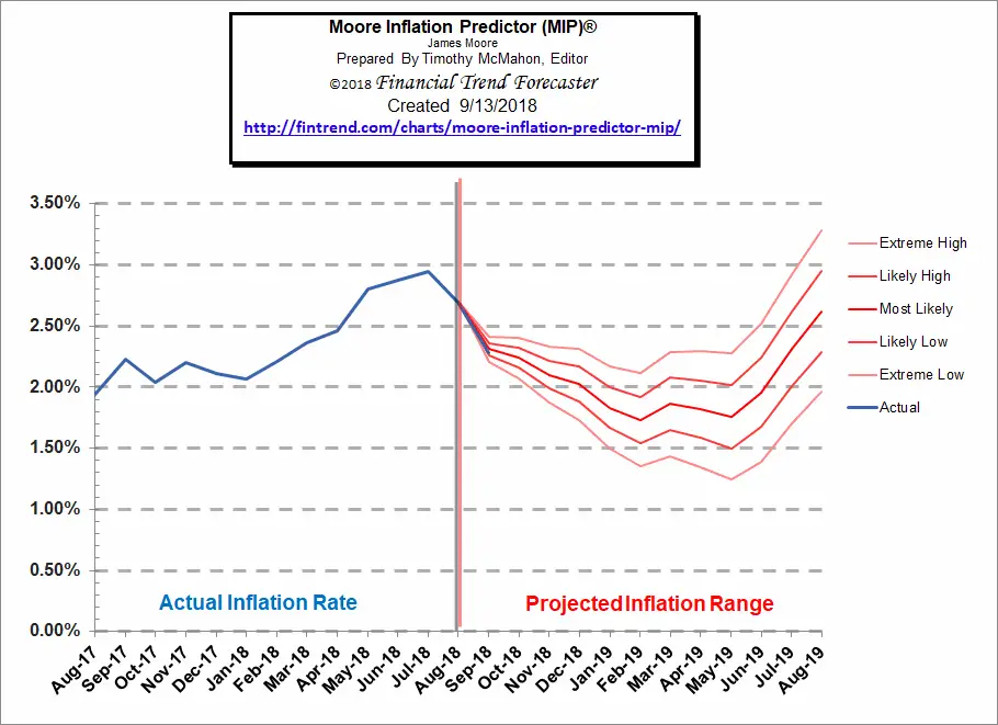 Moore Inflation Predictor Forecast 