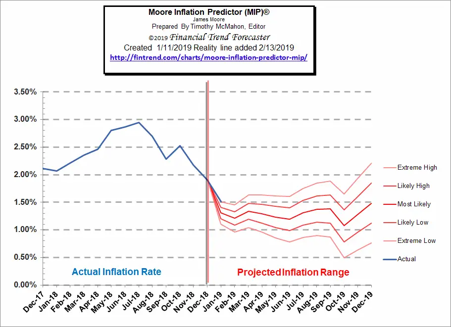 Moore Inflation Predictor Forecast