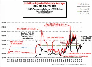 Crude Oil Price Chart 2010 To 2018