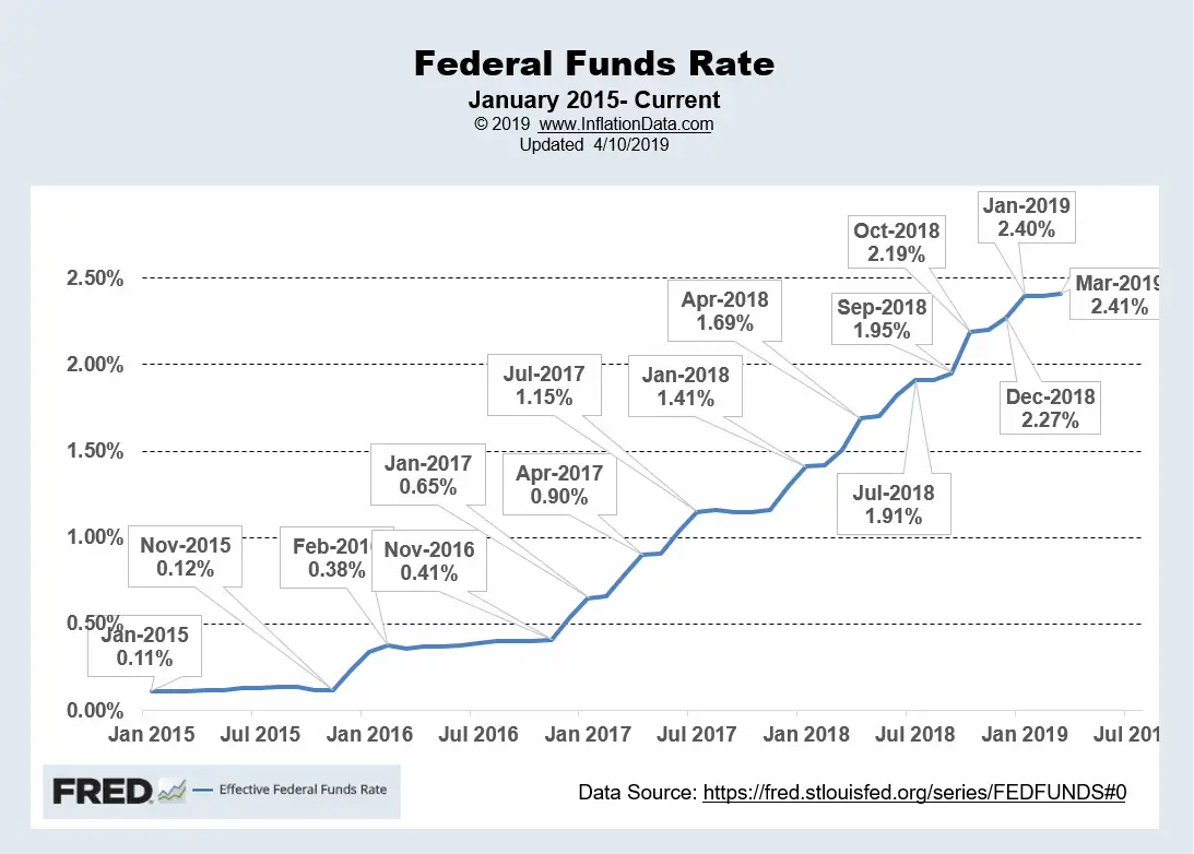 Fed Funds Rate Apr 2019