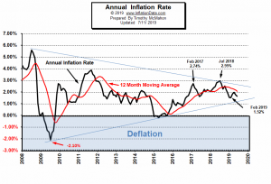 Annual Inflation Rate Chart 2008 - July 2019