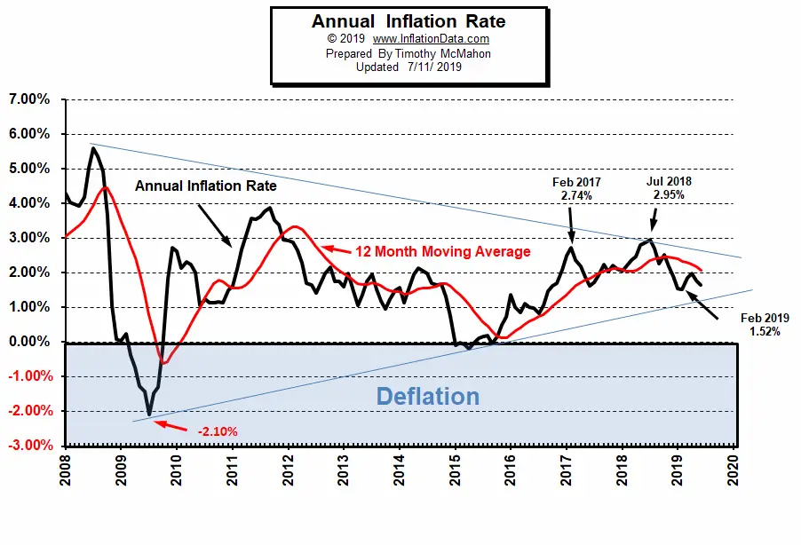 June Inflation Down Again