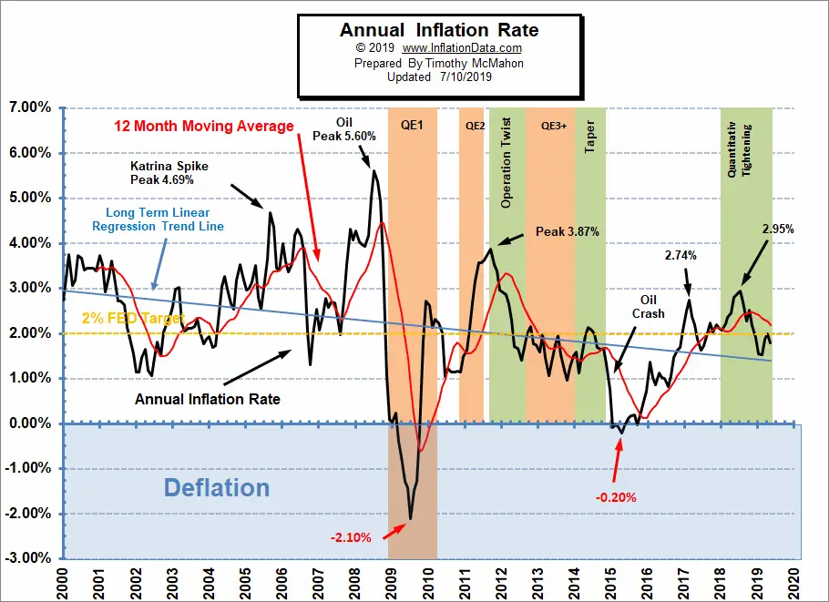 Annual Inflation Rate June 2019 w/QE