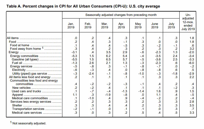 July 2019 BLS CPI/Inflation Table