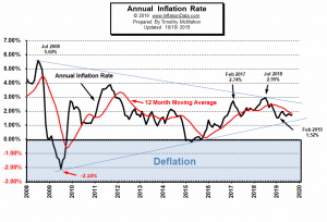 Annual Inflation Rate 2008 - September 2019 Chart