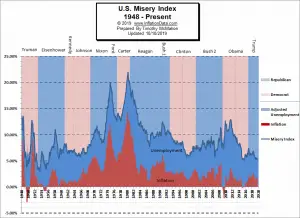 U.S. Misery Index - Inflation & Unemployment
