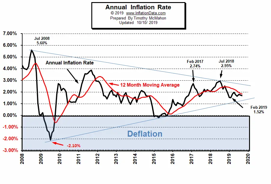 October Inflation has Slight Increase