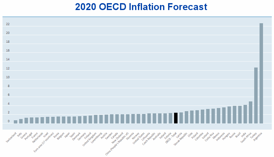 OECD Inflation Forecast 2020