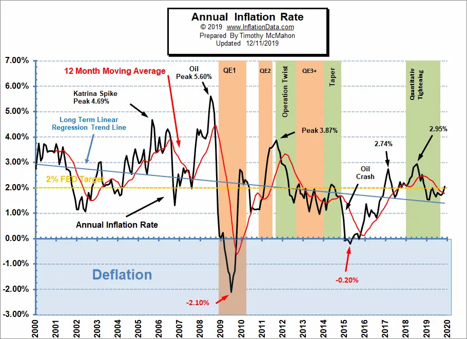 What Is A Good Inflation Rate