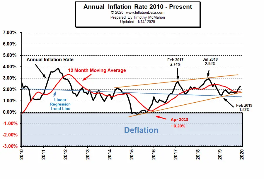 Annual Inflation Rate Chart