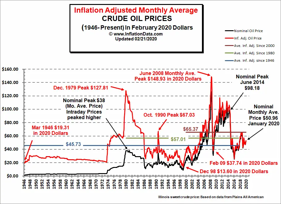 The Price Of A Barrel Of Oil