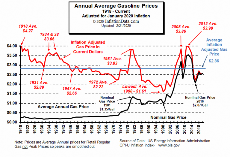 inflation-adjusted-gasoline-prices