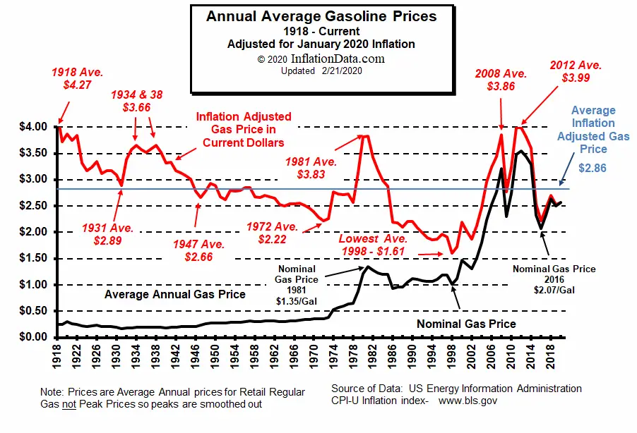 Grafico dei prezzi della benzina aggiustati per l'inflazione