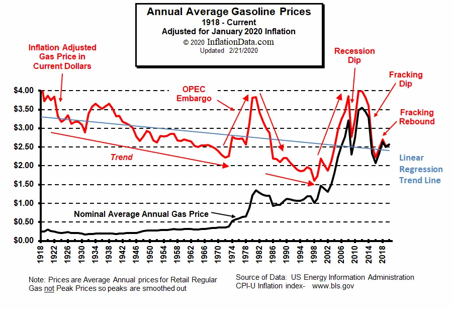 Petrol price in usa