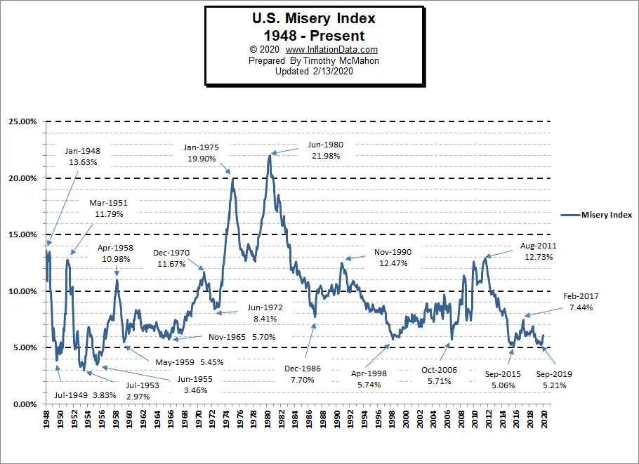 Misery Index Chart 2 Jan 2020