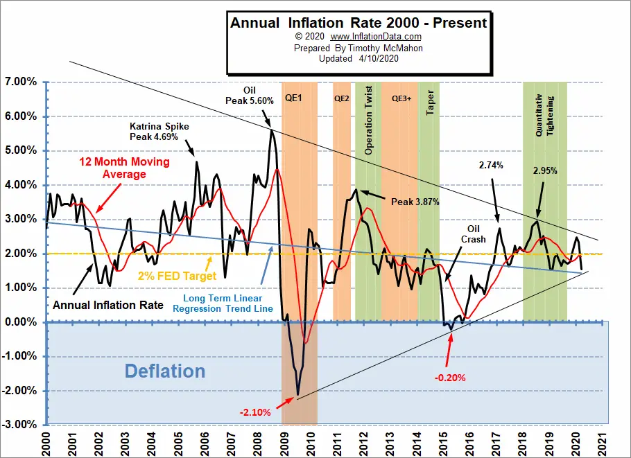 Annual Inflation Rate Chart