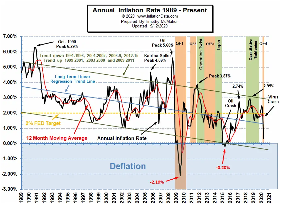 Annual Inflation Rate Chart