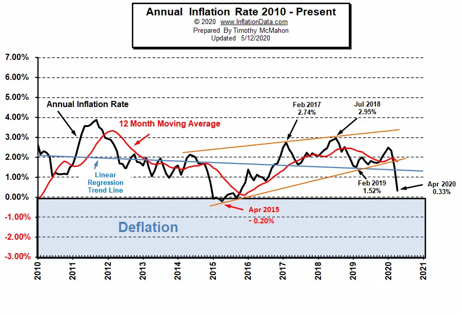 Current Inflation In Us