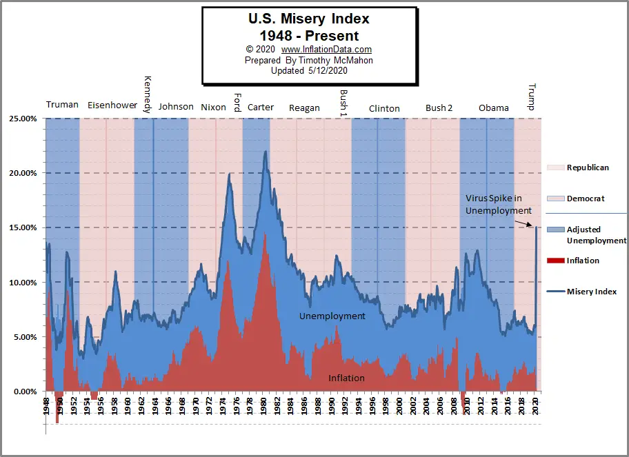 u-s-misery-index-inflation-unemployment