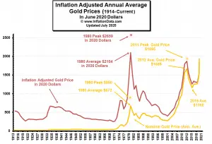 Gold Archives - InflationData.com