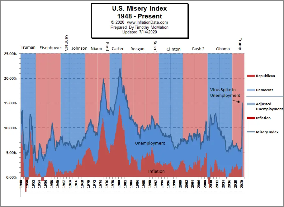 U.S. Misery Index - Inflation & Unemployment