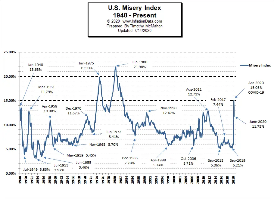 Misery Index 2 Chart June 2020