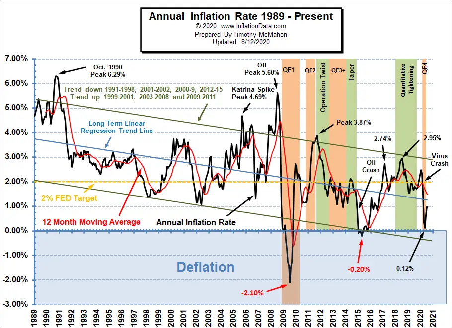 Annual Inflation Chart