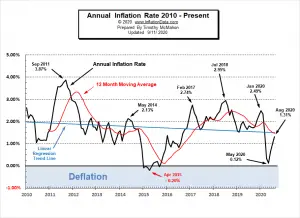 Current Annual Inflation Chart