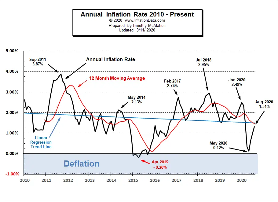 What is the Current U.S. Inflation Rate?