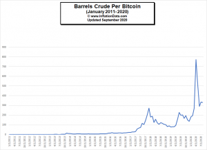 Barrels of Oil per Bitcoin