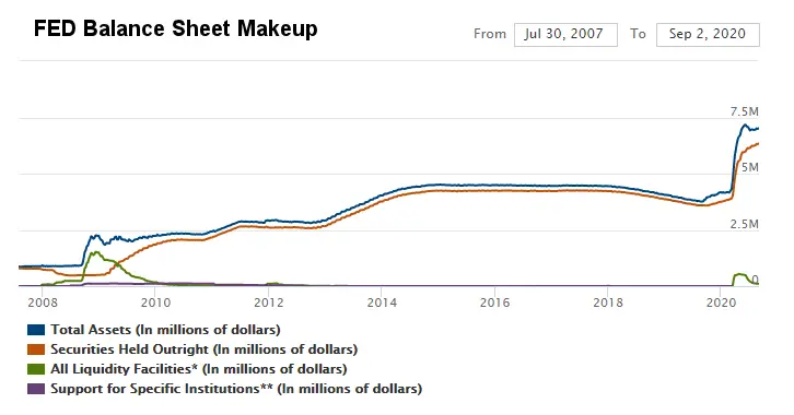 FED Balance sheet makeup September 2020