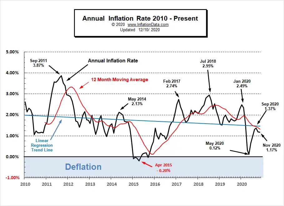 Annual Inflation Rate Chart