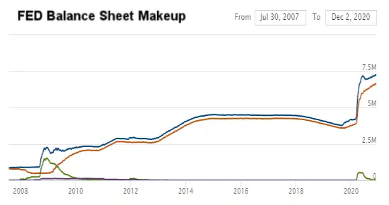FED Balance sheet makeup