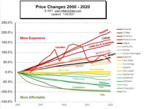 Price And Wage Changes Since 2000